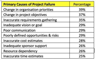 Is This Why Your Company Projects Fail?