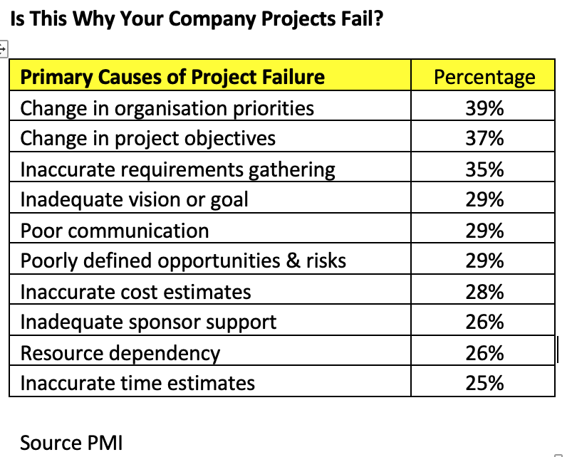 Is This Why Your Company Projects Fail?